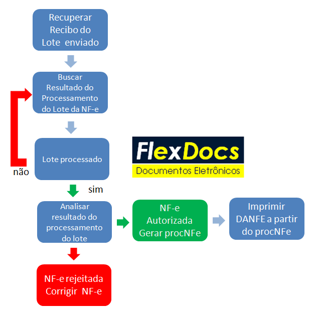 DiagramaBuscaLoteNFe