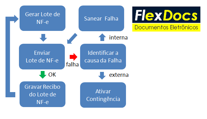 DiagramaEnviaLoteNFe