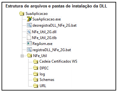 Estrutura Arquivos NFeUtil