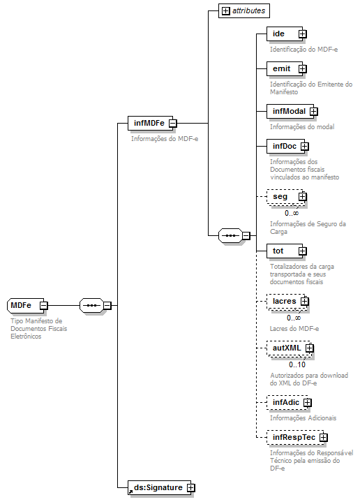 DiagramaMDFe